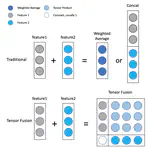 Generalized Tensor-based Multiple Feature Fusion Network using Block Decomposition