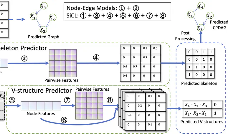 Learning Identifiable Structures Helps Avoid Bias in DNN-based Supervised Causal Learning